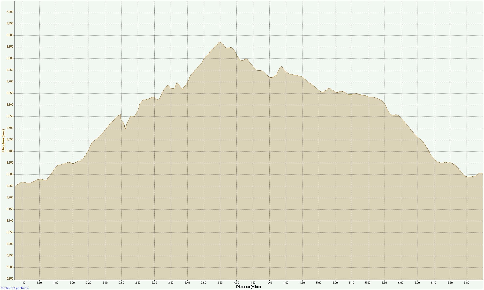 Altitude Profile 1