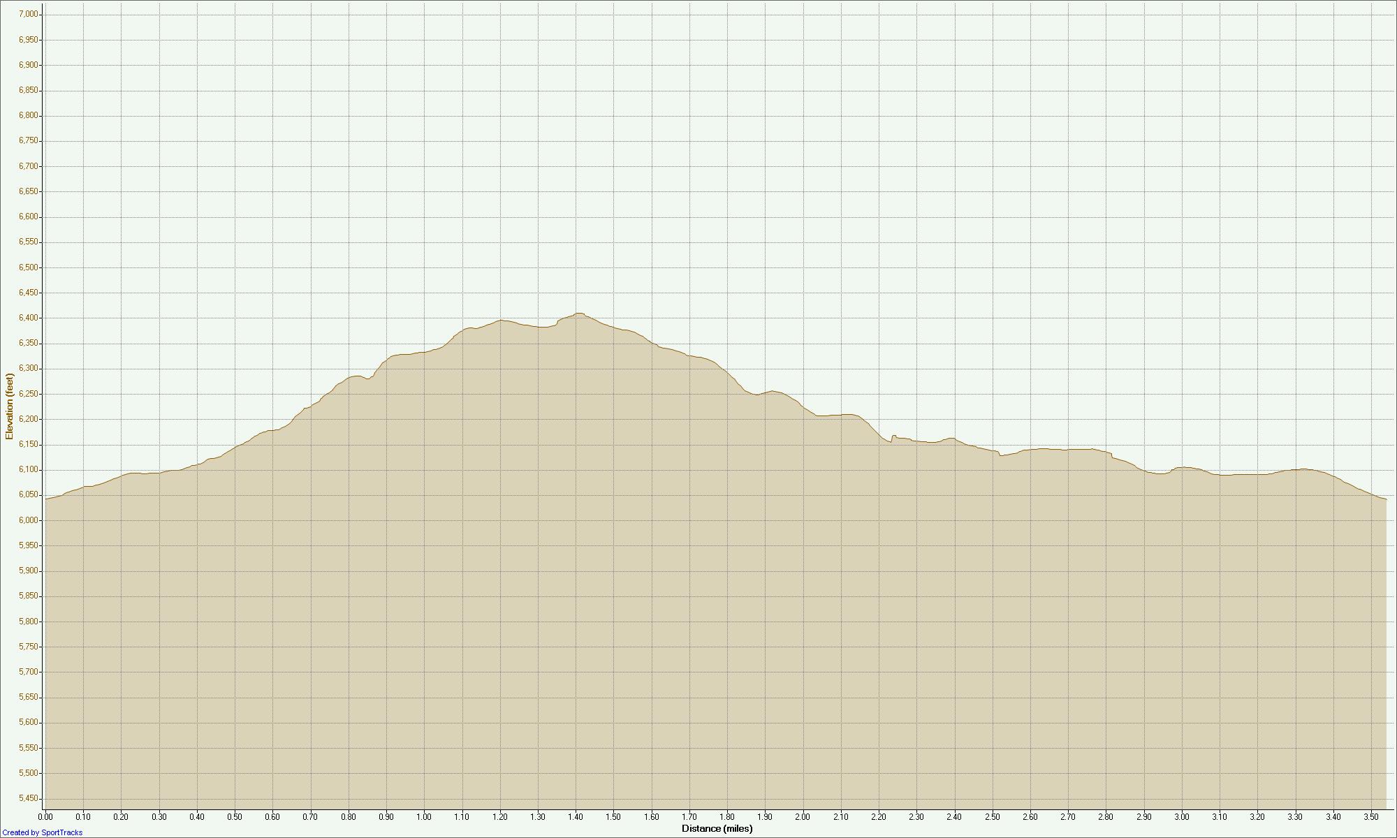 Altitude Profile 2