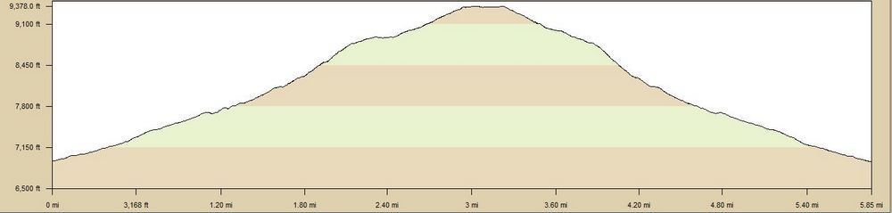 Altitude Profile