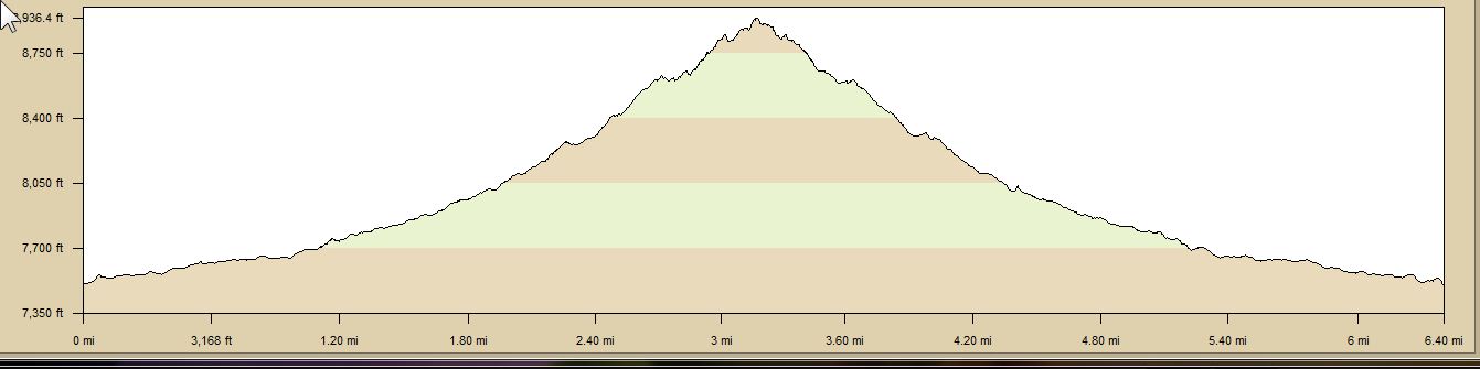 Altitude Profile