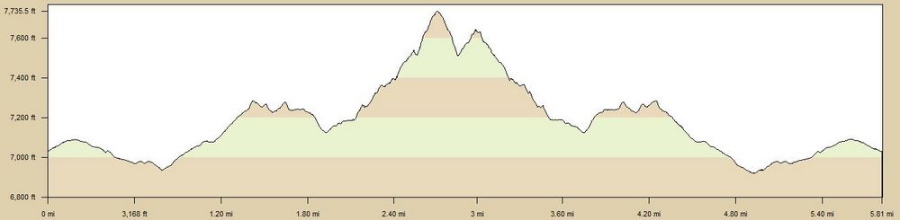 Altitude Profile